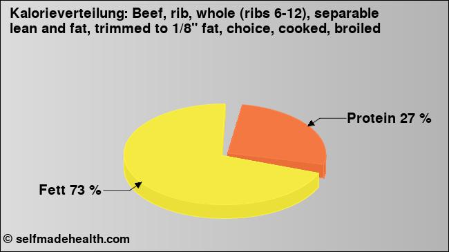 Kalorienverteilung: Beef, rib, whole (ribs 6-12), separable lean and fat, trimmed to 1/8
