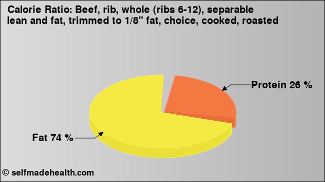 Calorie ratio: Beef, rib, whole (ribs 6-12), separable lean and fat, trimmed to 1/8
