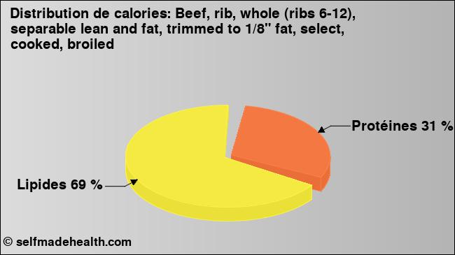 Calories: Beef, rib, whole (ribs 6-12), separable lean and fat, trimmed to 1/8