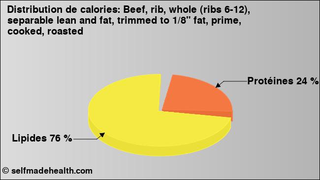 Calories: Beef, rib, whole (ribs 6-12), separable lean and fat, trimmed to 1/8