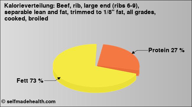 Kalorienverteilung: Beef, rib, large end (ribs 6-9), separable lean and fat, trimmed to 1/8