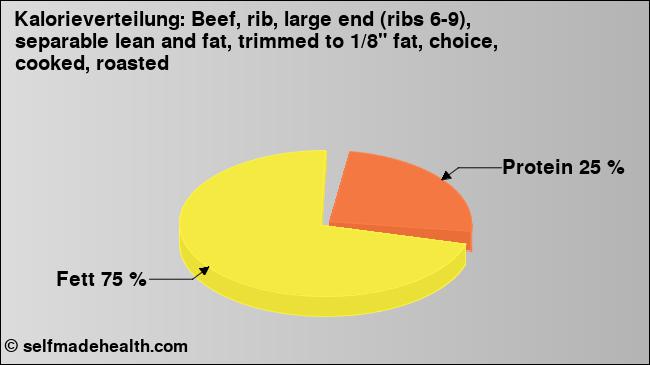 Kalorienverteilung: Beef, rib, large end (ribs 6-9), separable lean and fat, trimmed to 1/8