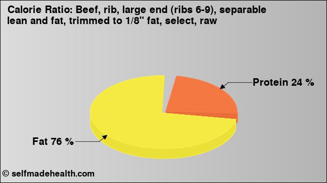 Calorie ratio: Beef, rib, large end (ribs 6-9), separable lean and fat, trimmed to 1/8