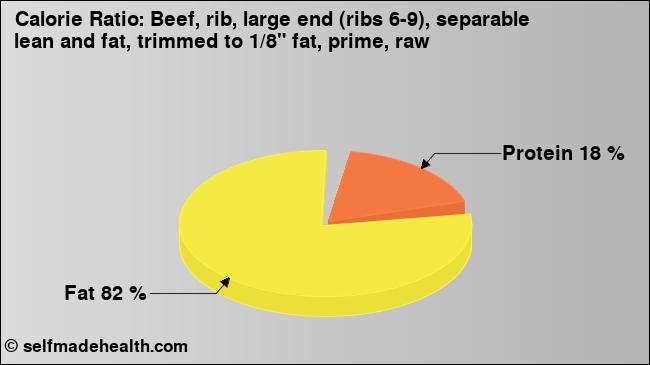 Calorie ratio: Beef, rib, large end (ribs 6-9), separable lean and fat, trimmed to 1/8
