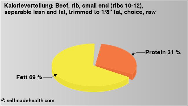 Kalorienverteilung: Beef, rib, small end (ribs 10-12), separable lean and fat, trimmed to 1/8