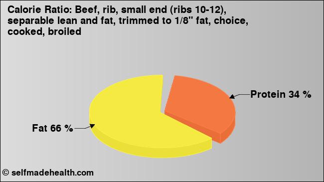 Calorie ratio: Beef, rib, small end (ribs 10-12), separable lean and fat, trimmed to 1/8