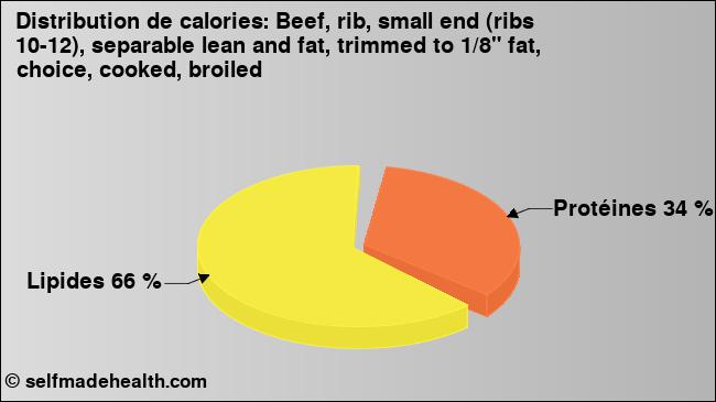 Calories: Beef, rib, small end (ribs 10-12), separable lean and fat, trimmed to 1/8