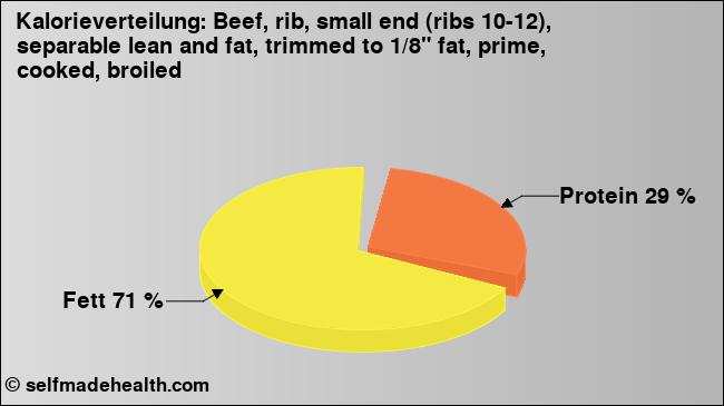 Kalorienverteilung: Beef, rib, small end (ribs 10-12), separable lean and fat, trimmed to 1/8