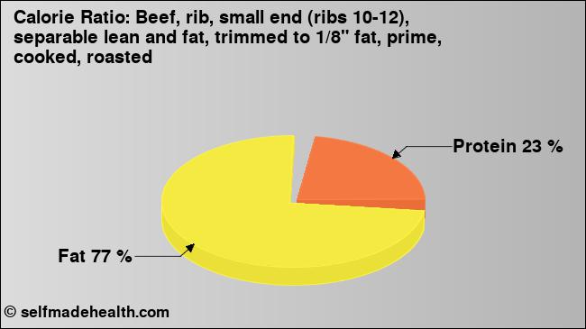 Calorie ratio: Beef, rib, small end (ribs 10-12), separable lean and fat, trimmed to 1/8