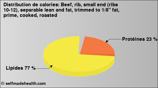 Calories: Beef, rib, small end (ribs 10-12), separable lean and fat, trimmed to 1/8