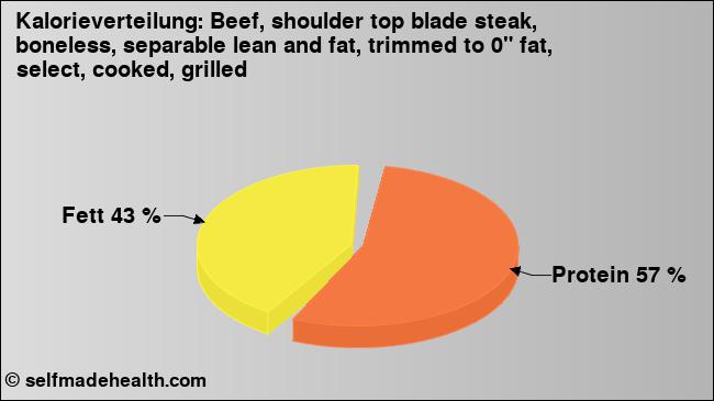Kalorienverteilung: Beef, shoulder top blade steak, boneless, separable lean and fat, trimmed to 0