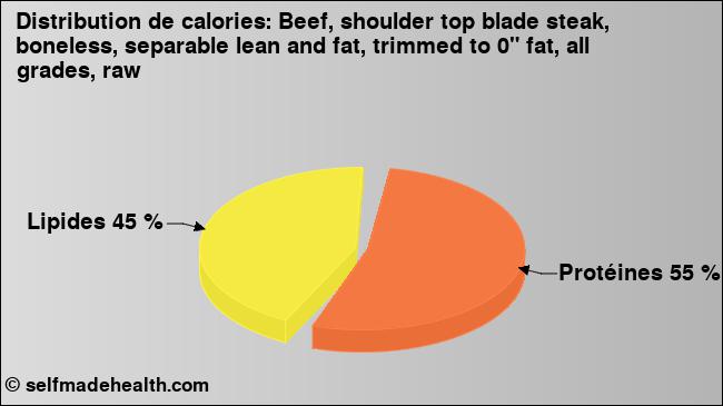 Calories: Beef, shoulder top blade steak, boneless, separable lean and fat, trimmed to 0