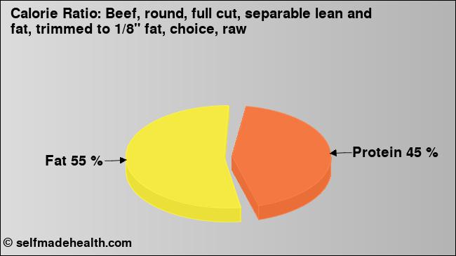 Calorie ratio: Beef, round, full cut, separable lean and fat, trimmed to 1/8