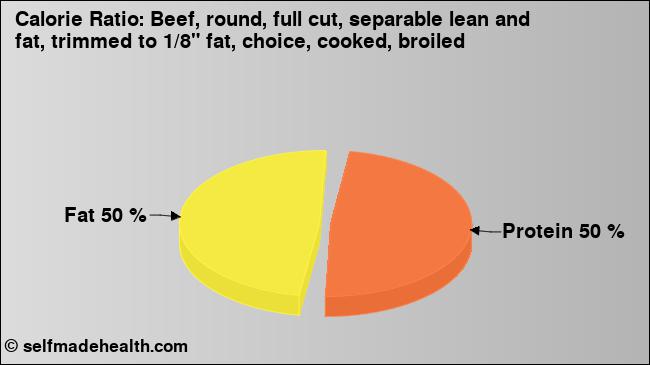 Calorie ratio: Beef, round, full cut, separable lean and fat, trimmed to 1/8