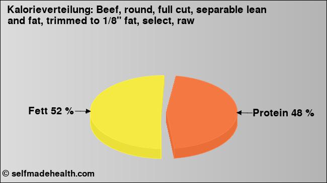 Kalorienverteilung: Beef, round, full cut, separable lean and fat, trimmed to 1/8