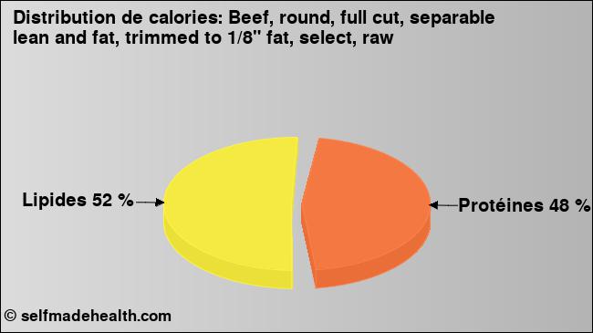 Calories: Beef, round, full cut, separable lean and fat, trimmed to 1/8