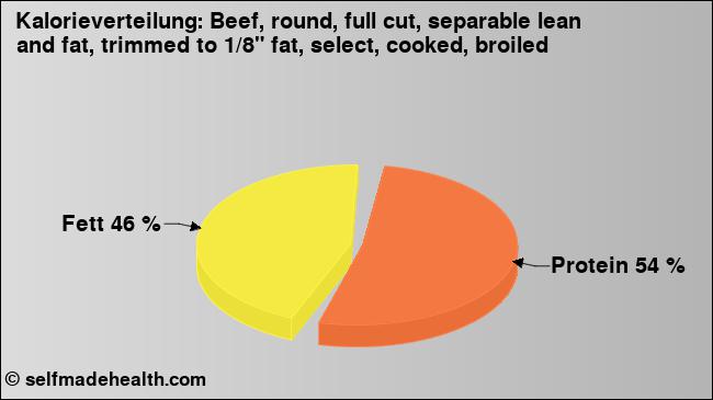 Kalorienverteilung: Beef, round, full cut, separable lean and fat, trimmed to 1/8