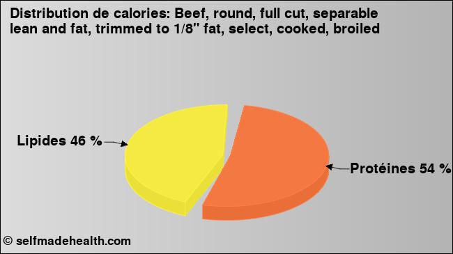 Calories: Beef, round, full cut, separable lean and fat, trimmed to 1/8