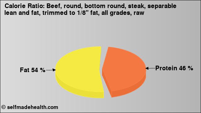 Calorie ratio: Beef, round, bottom round, steak, separable lean and fat, trimmed to 1/8