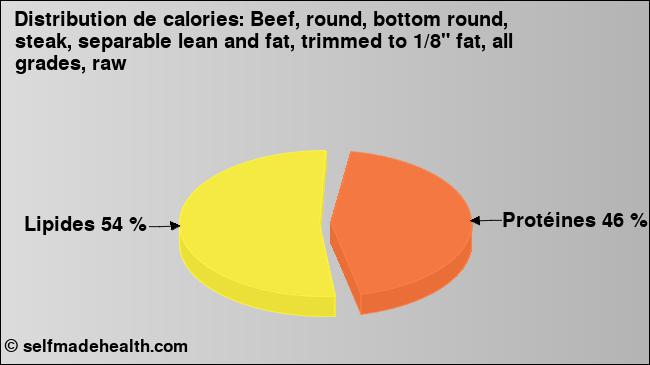 Calories: Beef, round, bottom round, steak, separable lean and fat, trimmed to 1/8