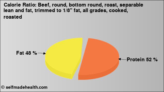 Calorie ratio: Beef, round, bottom round, roast, separable lean and fat, trimmed to 1/8