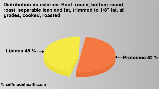 Calories: Beef, round, bottom round, roast, separable lean and fat, trimmed to 1/8