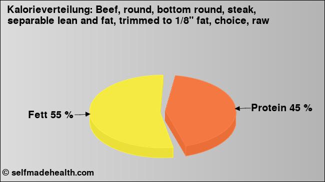 Kalorienverteilung: Beef, round, bottom round, steak, separable lean and fat, trimmed to 1/8