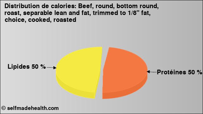 Calories: Beef, round, bottom round, roast, separable lean and fat, trimmed to 1/8