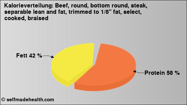 Kalorienverteilung: Beef, round, bottom round, steak, separable lean and fat, trimmed to 1/8