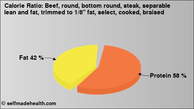 Calorie ratio: Beef, round, bottom round, steak, separable lean and fat, trimmed to 1/8