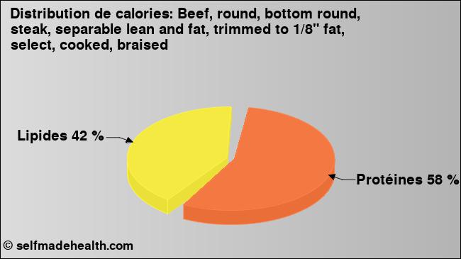 Calories: Beef, round, bottom round, steak, separable lean and fat, trimmed to 1/8