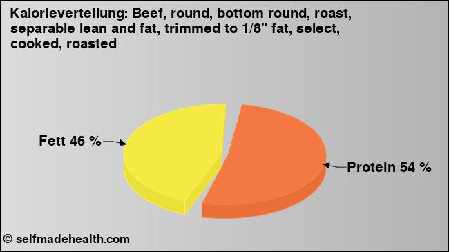 Kalorienverteilung: Beef, round, bottom round, roast, separable lean and fat, trimmed to 1/8