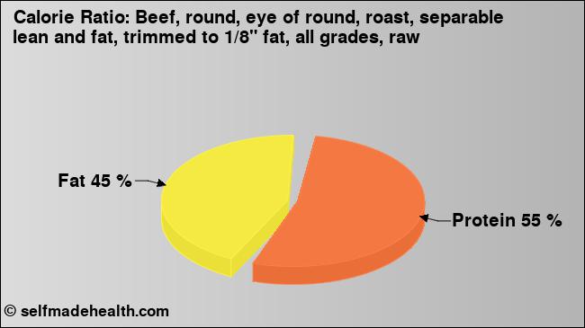 Calorie ratio: Beef, round, eye of round, roast, separable lean and fat, trimmed to 1/8