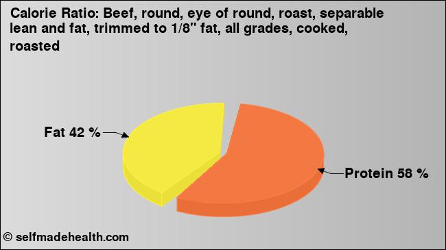 Calorie ratio: Beef, round, eye of round, roast, separable lean and fat, trimmed to 1/8