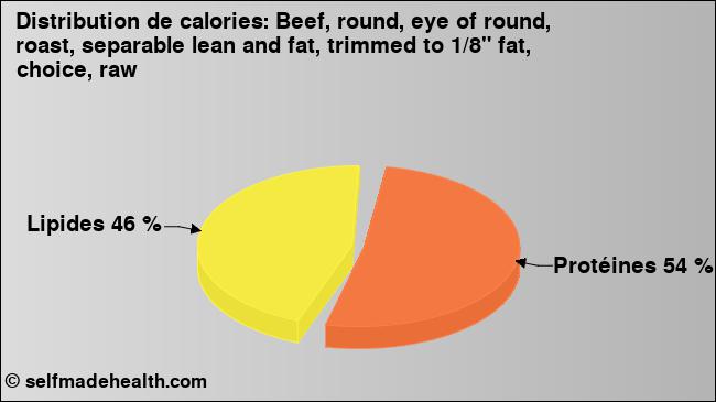 Calories: Beef, round, eye of round, roast, separable lean and fat, trimmed to 1/8