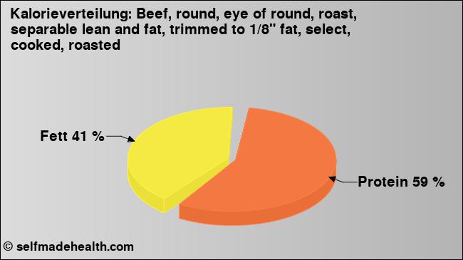 Kalorienverteilung: Beef, round, eye of round, roast, separable lean and fat, trimmed to 1/8