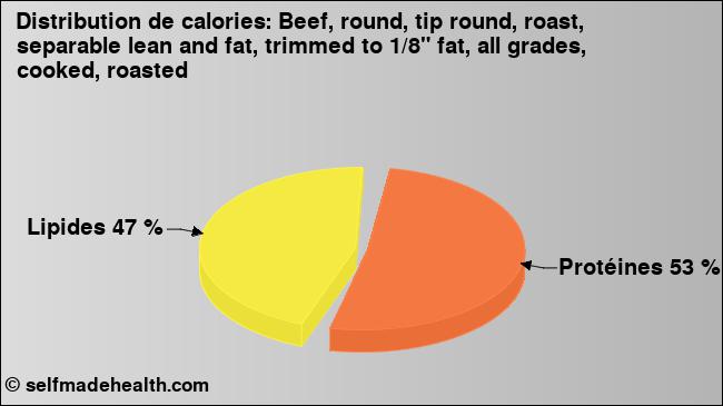 Calories: Beef, round, tip round, roast, separable lean and fat, trimmed to 1/8