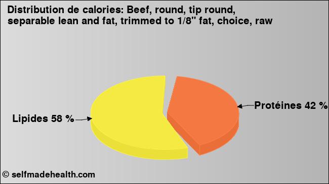 Calories: Beef, round, tip round, separable lean and fat, trimmed to 1/8