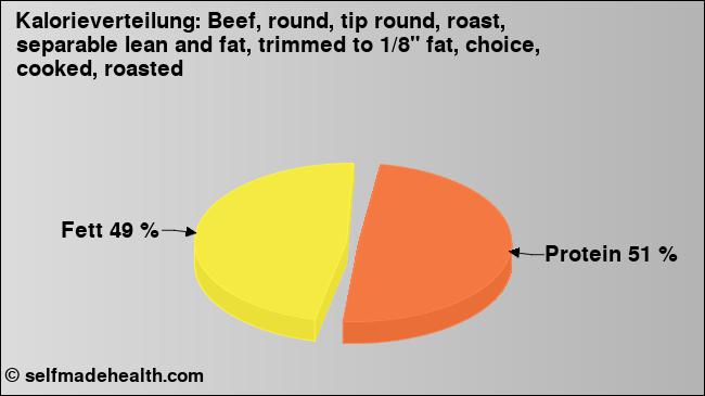 Kalorienverteilung: Beef, round, tip round, roast, separable lean and fat, trimmed to 1/8