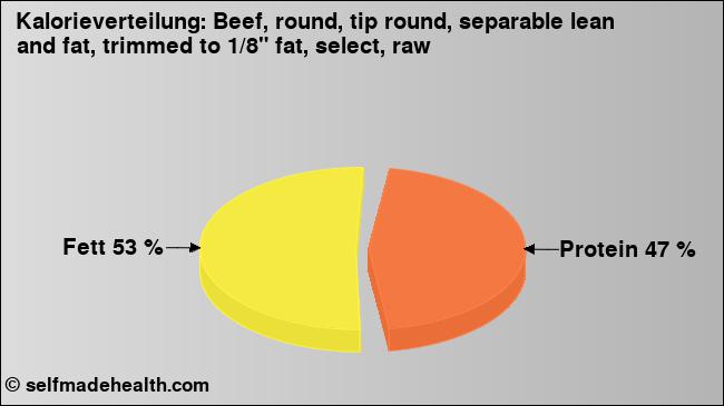 Kalorienverteilung: Beef, round, tip round, separable lean and fat, trimmed to 1/8