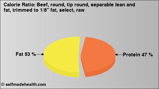 Calorie ratio: Beef, round, tip round, separable lean and fat, trimmed to 1/8