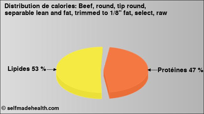 Calories: Beef, round, tip round, separable lean and fat, trimmed to 1/8