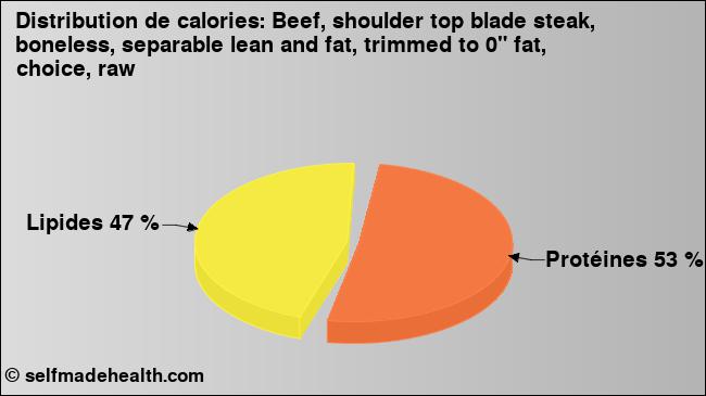 Calories: Beef, shoulder top blade steak, boneless, separable lean and fat, trimmed to 0