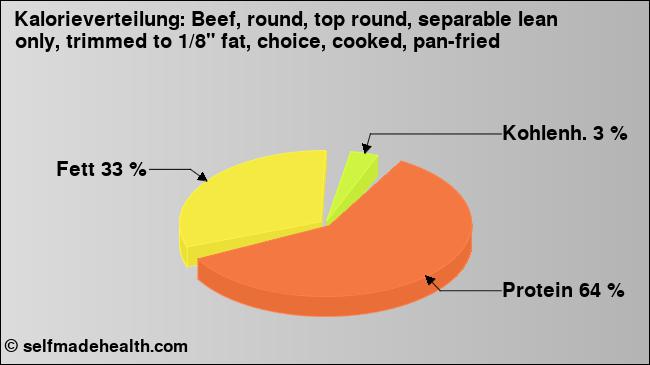 Kalorienverteilung: Beef, round, top round, separable lean only, trimmed to 1/8