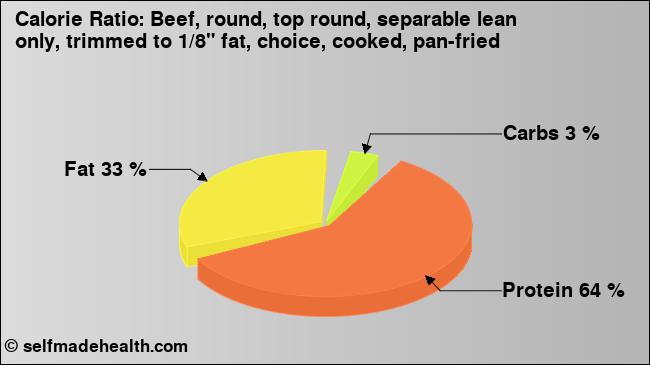 Calorie ratio: Beef, round, top round, separable lean only, trimmed to 1/8