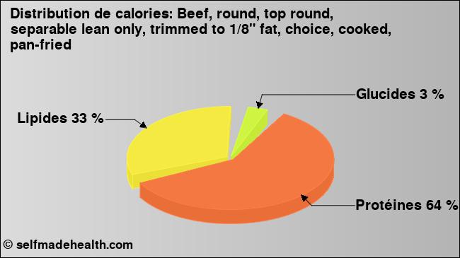 Calories: Beef, round, top round, separable lean only, trimmed to 1/8
