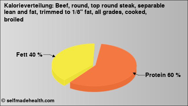 Kalorienverteilung: Beef, round, top round steak, separable lean and fat, trimmed to 1/8
