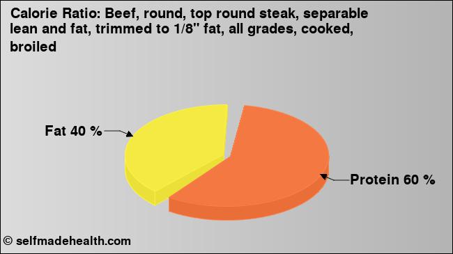 Calorie ratio: Beef, round, top round steak, separable lean and fat, trimmed to 1/8