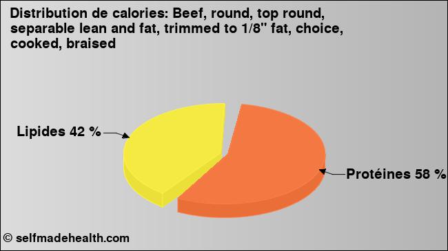Calories: Beef, round, top round, separable lean and fat, trimmed to 1/8