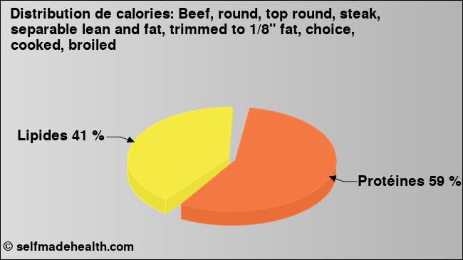 Calories: Beef, round, top round, steak, separable lean and fat, trimmed to 1/8